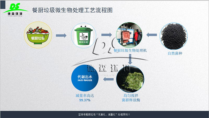 餐廚垃圾生物處理機